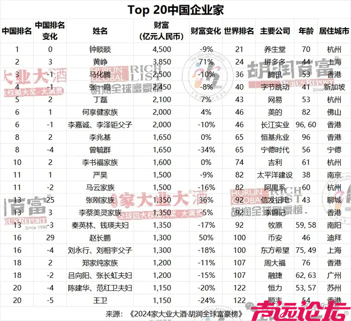 山东首富出炉：年仅43岁，坐拥1350亿元财富-2.jpg