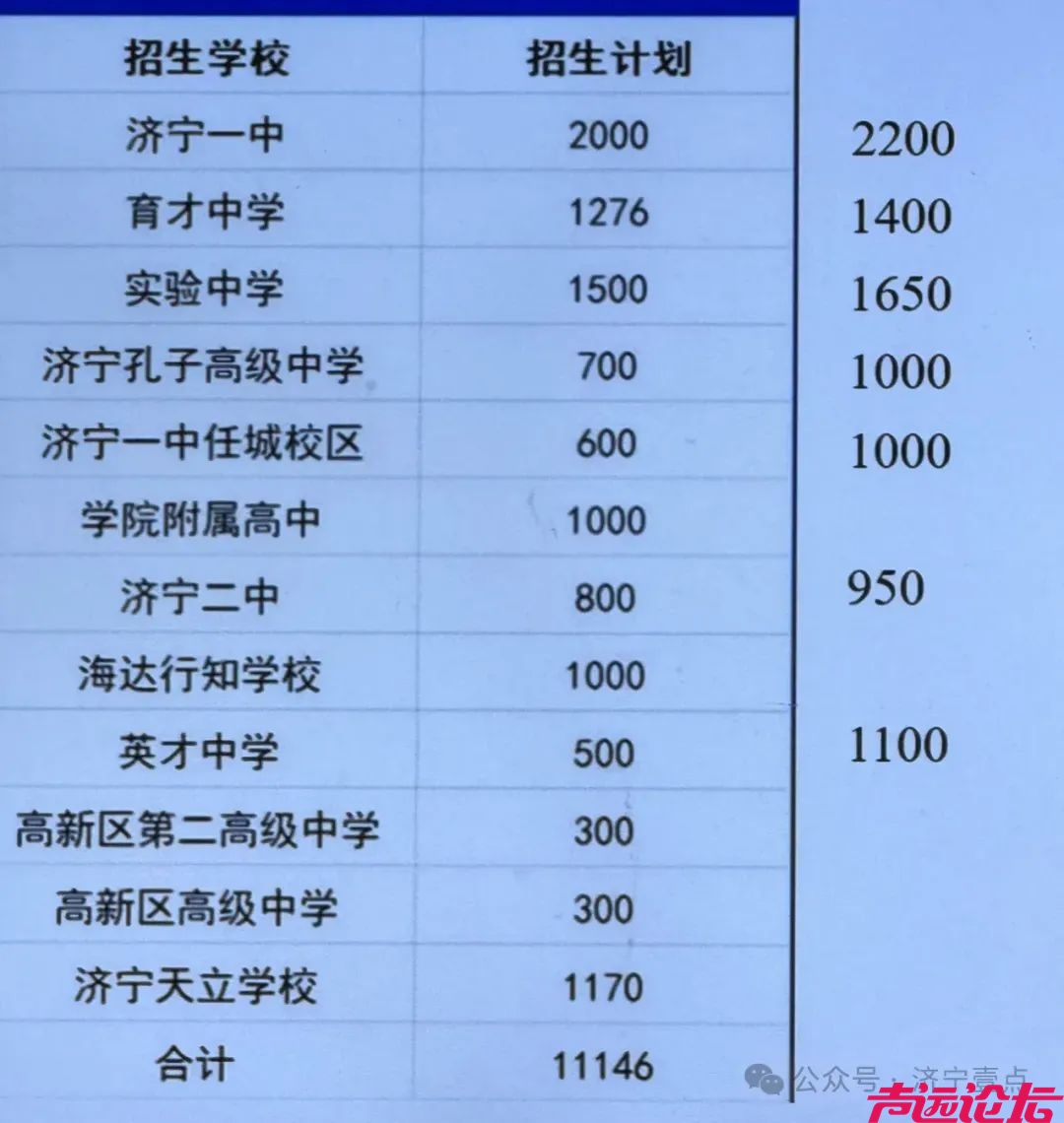 济宁2024年中考志愿填报在即，预计今年市区重点初中的高中录取率会高于70%-4.jpg