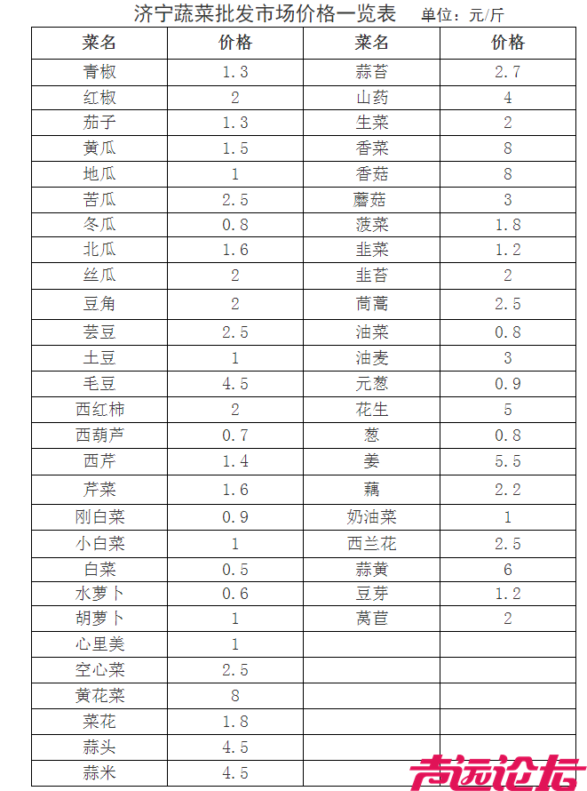 济宁市最新蔬菜批发价格公布-2.png