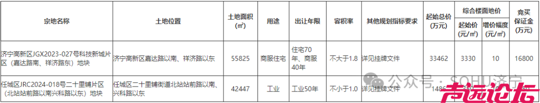 占地约147亩，总起始价3.5亿元！济宁城区2宗土地挂牌-1.jpg