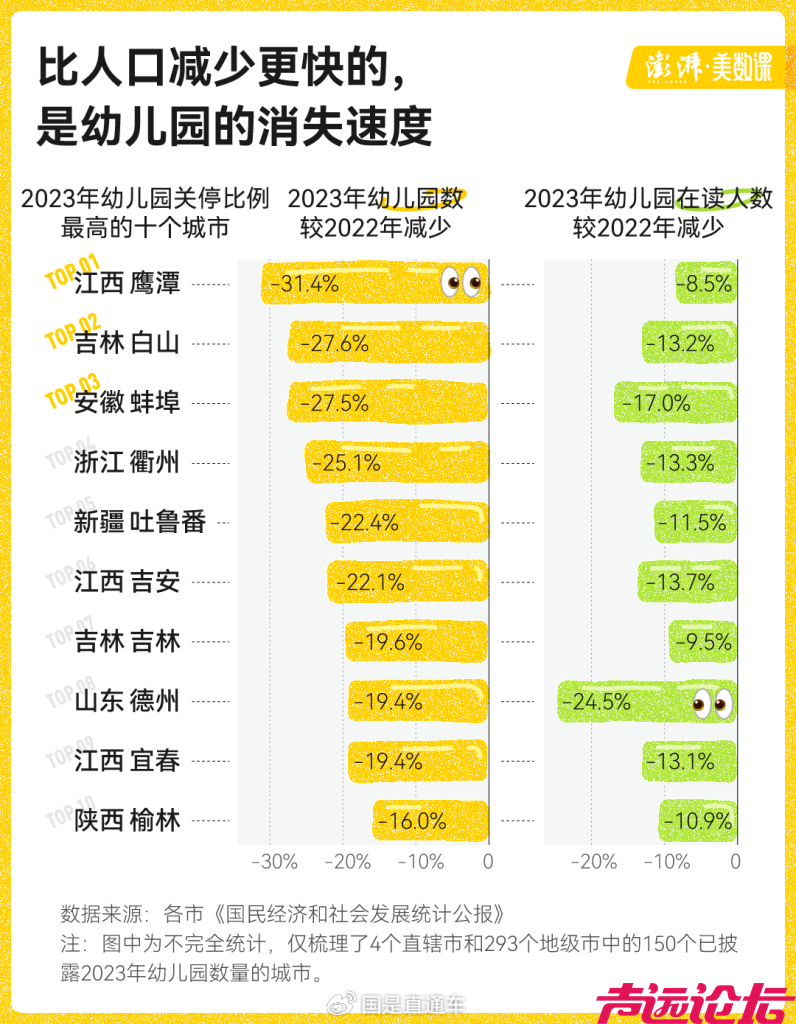 150城数据告诉你，哪里的幼儿园在批量关停？-4.jpg