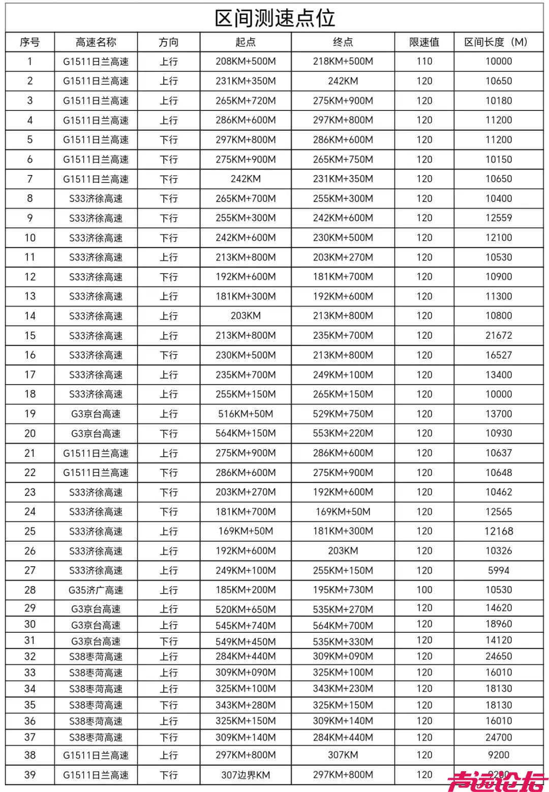 济宁市高速公路测速设备地点公布！2月1日起实施-1.jpeg