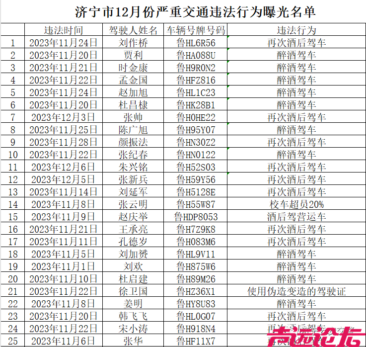 济宁市12月份严重交通违法行为曝光名单-1.png