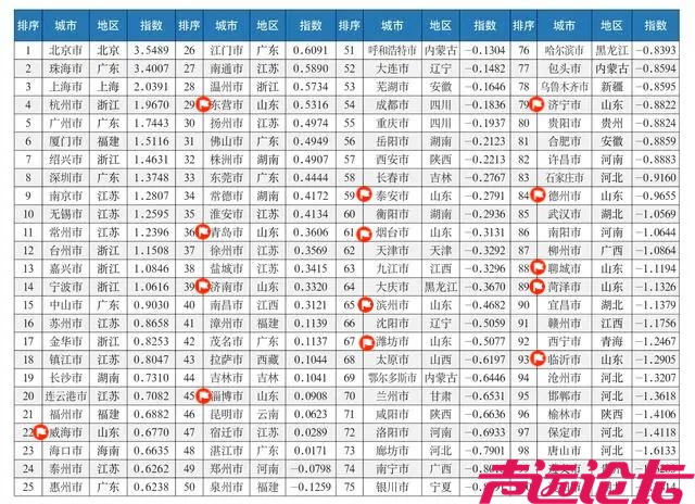 中国城市宜居指数分析报告发布，济宁上榜百强-1.jpeg