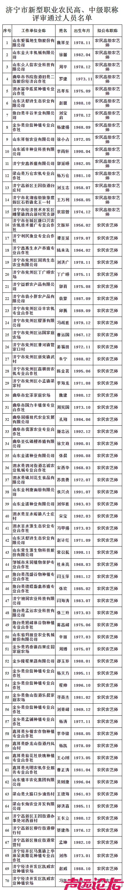 济宁市新型职业农民高、中级职称评审结果公示-1.png