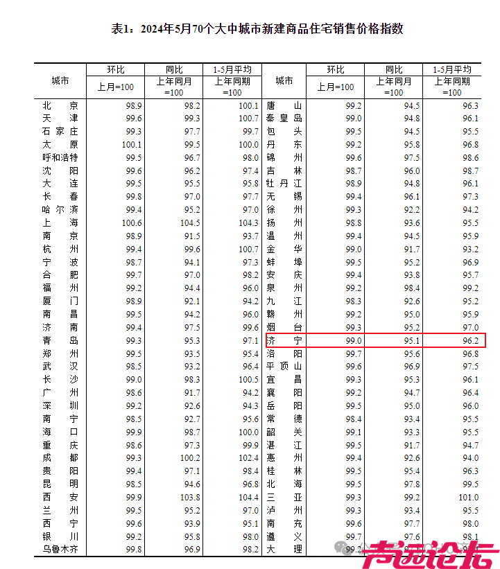 连续下降！济宁市2024年5月份房价指数出炉-1.jpg