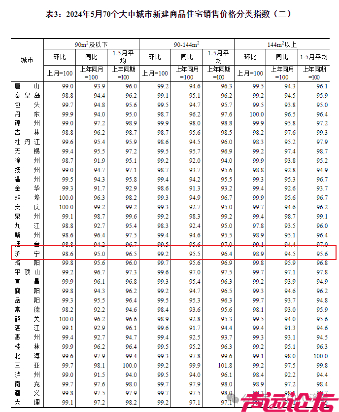 连续下降！济宁市2024年5月份房价指数出炉-2.jpg