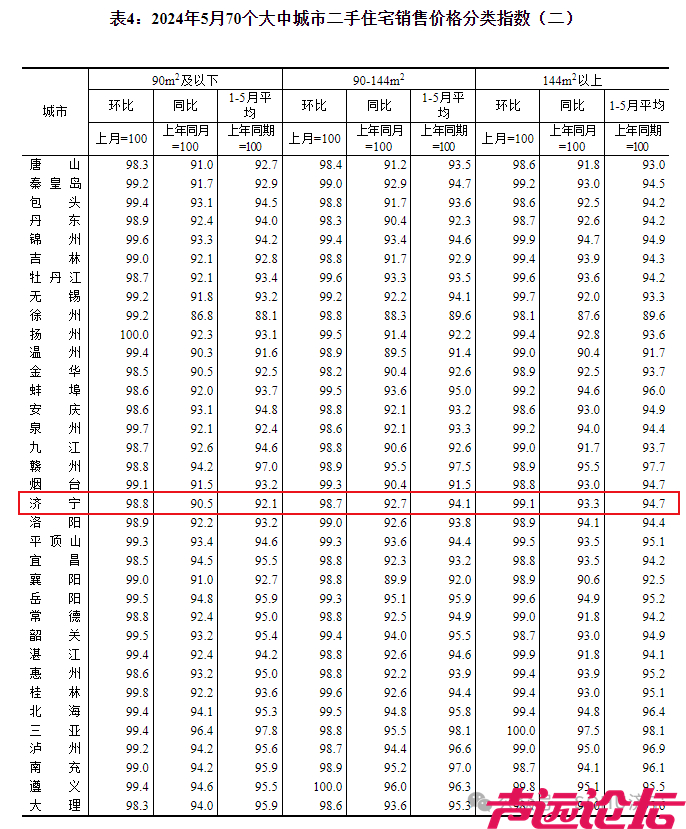 连续下降！济宁市2024年5月份房价指数出炉-4.jpg