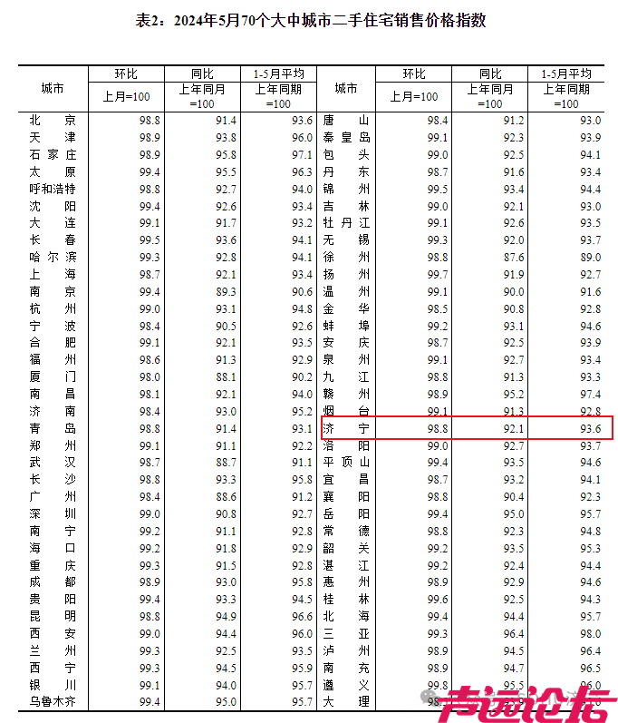 连续下降！济宁市2024年5月份房价指数出炉-3.jpg