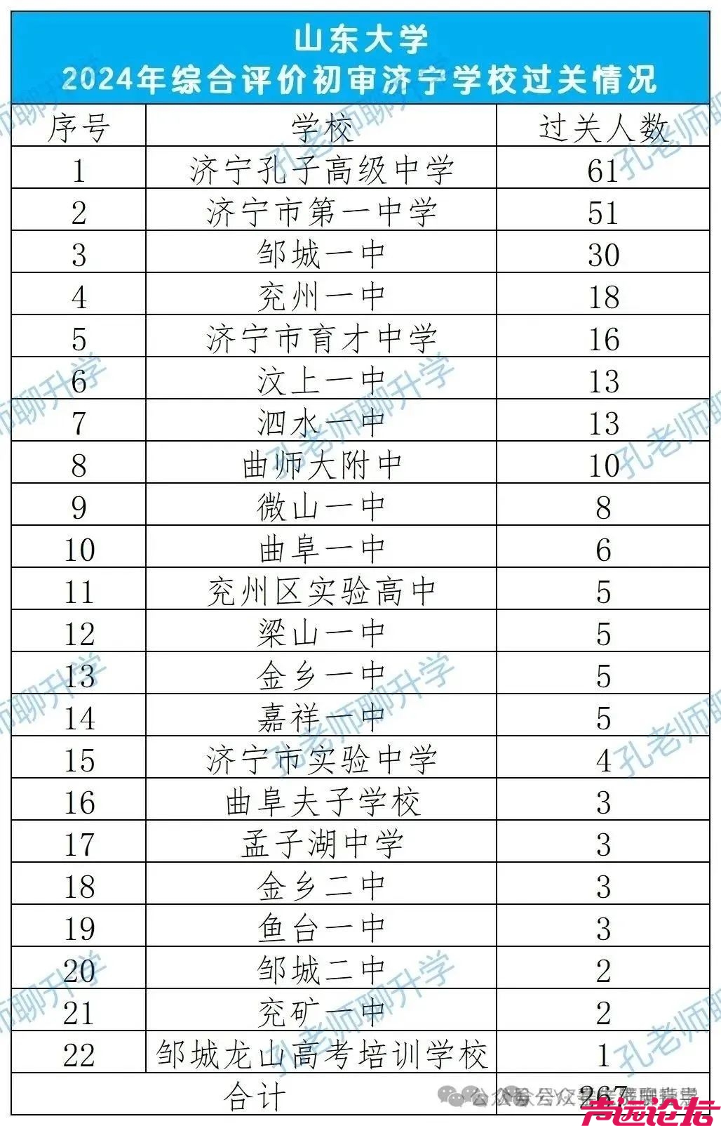 济宁市各高中山东大学综合评价和哈工大威海综合评价过关情况-1.jpg