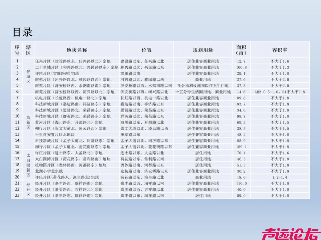 共计1392亩！2024年济宁城区经营性用地供地蓝皮书（第一期）发布-3.jpg