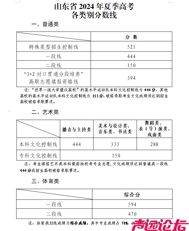 多所高校预估分数线出炉！613分以上报山大有希望、659分左右可报哈工大-1.jpg