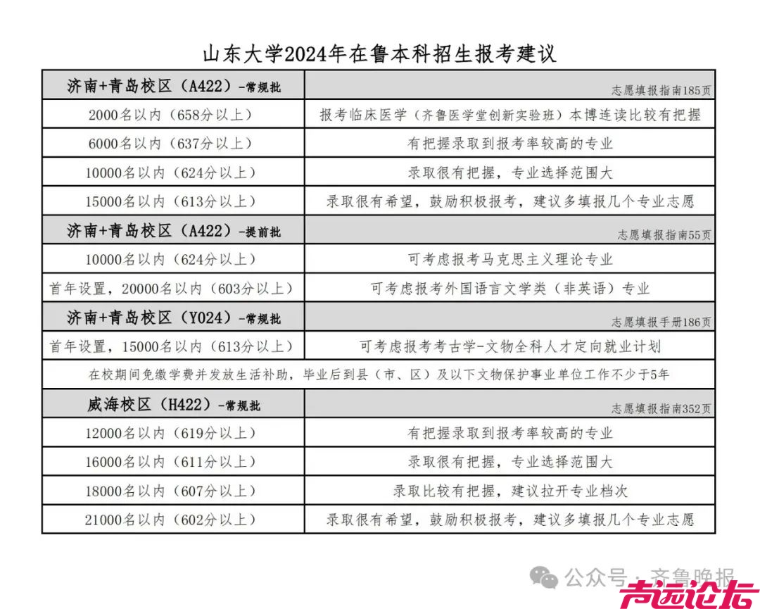 多所高校预估分数线出炉！613分以上报山大有希望、659分左右可报哈工大-2.jpg