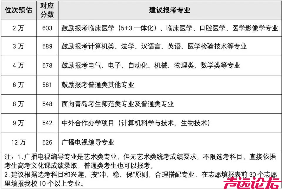 多所高校预估分数线出炉！613分以上报山大有希望、659分左右可报哈工大-4.jpg