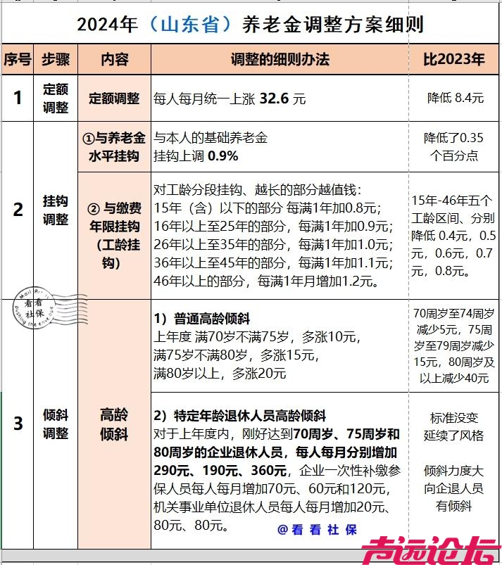 31省养老金调整方案全部出炉，哪些人每月能涨290元以上呢？看看-3.jpg