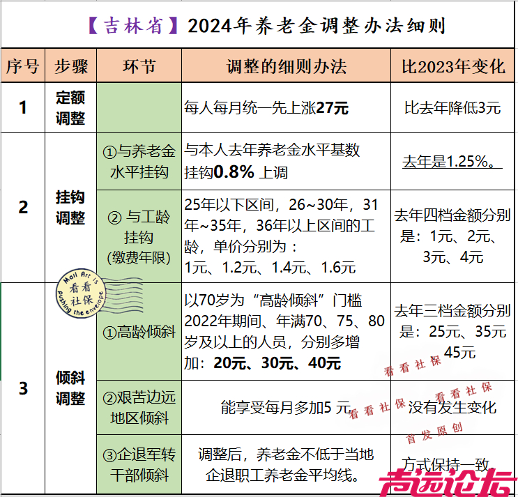 31省养老金调整方案全部出炉，哪些人每月能涨290元以上呢？看看-4.jpg