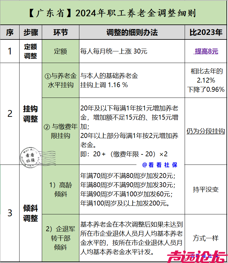 31省养老金调整方案全部出炉，哪些人每月能涨290元以上呢？看看-9.jpg