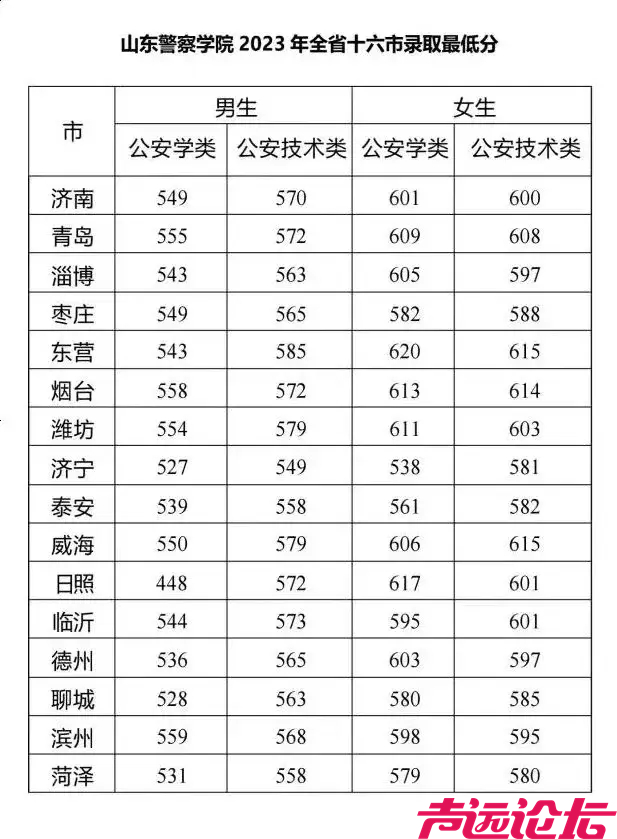 多少分可以报山东警察学院？-2.jpg