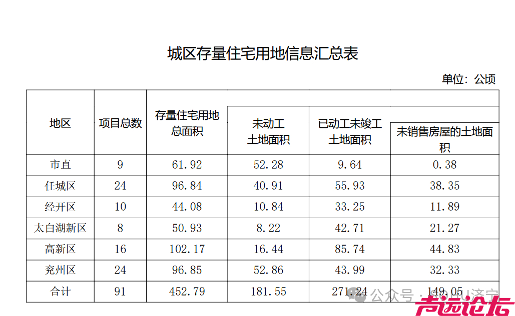 涉及91个项目！济宁市主城区最新存量住宅用地信息发布-1.jpg