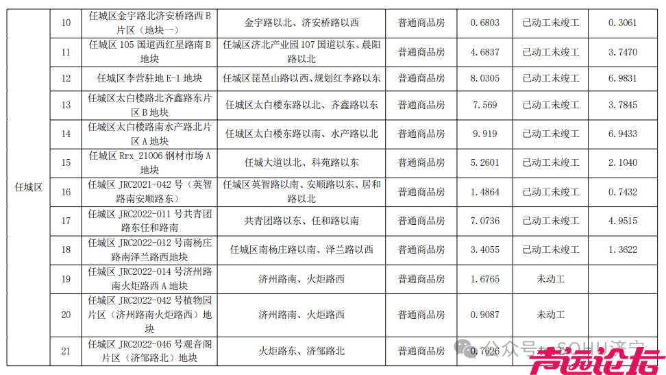 涉及91个项目！济宁市主城区最新存量住宅用地信息发布-3.jpg