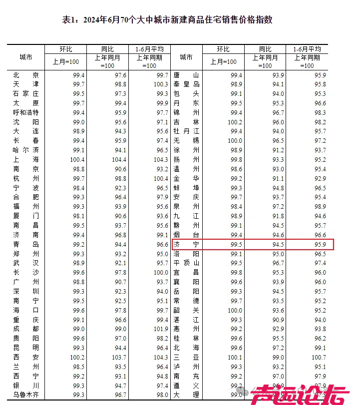 再环比下降0.5个百分点！济宁市2024年6月份房价指数出炉-1.jpg