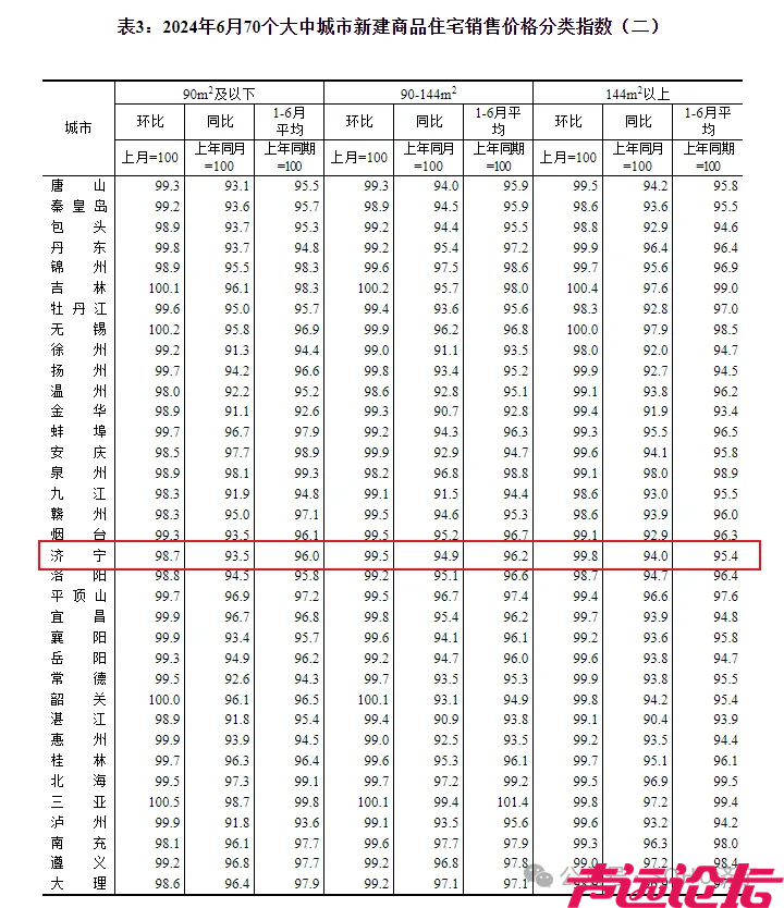 再环比下降0.5个百分点！济宁市2024年6月份房价指数出炉-2.jpg