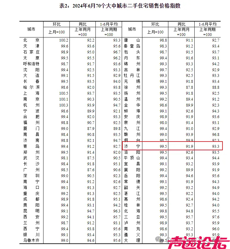 再环比下降0.5个百分点！济宁市2024年6月份房价指数出炉-3.jpg