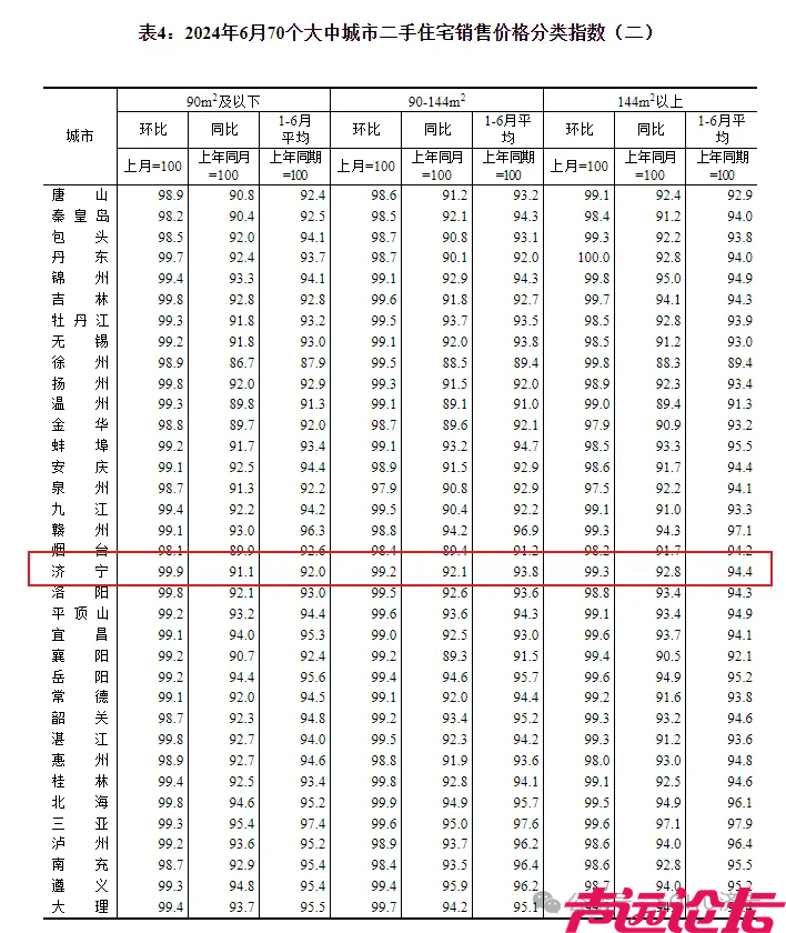 再环比下降0.5个百分点！济宁市2024年6月份房价指数出炉-4.jpg