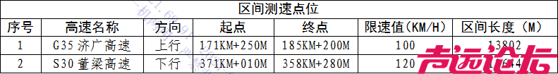 济宁新增2处高速公路区间测速设备 7月26日正式启用-1.png