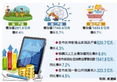 济宁经济运行稳定向好 上半年地区生产总值2858.7亿元 同比增长6.2%-1.jpeg