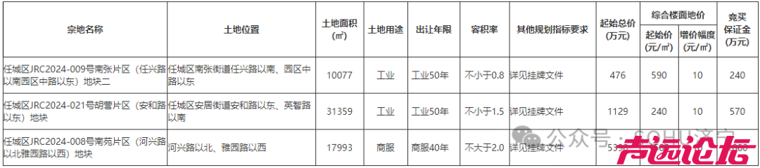 成交价7003万！济宁市任城区3宗土地成功出让-1.jpg