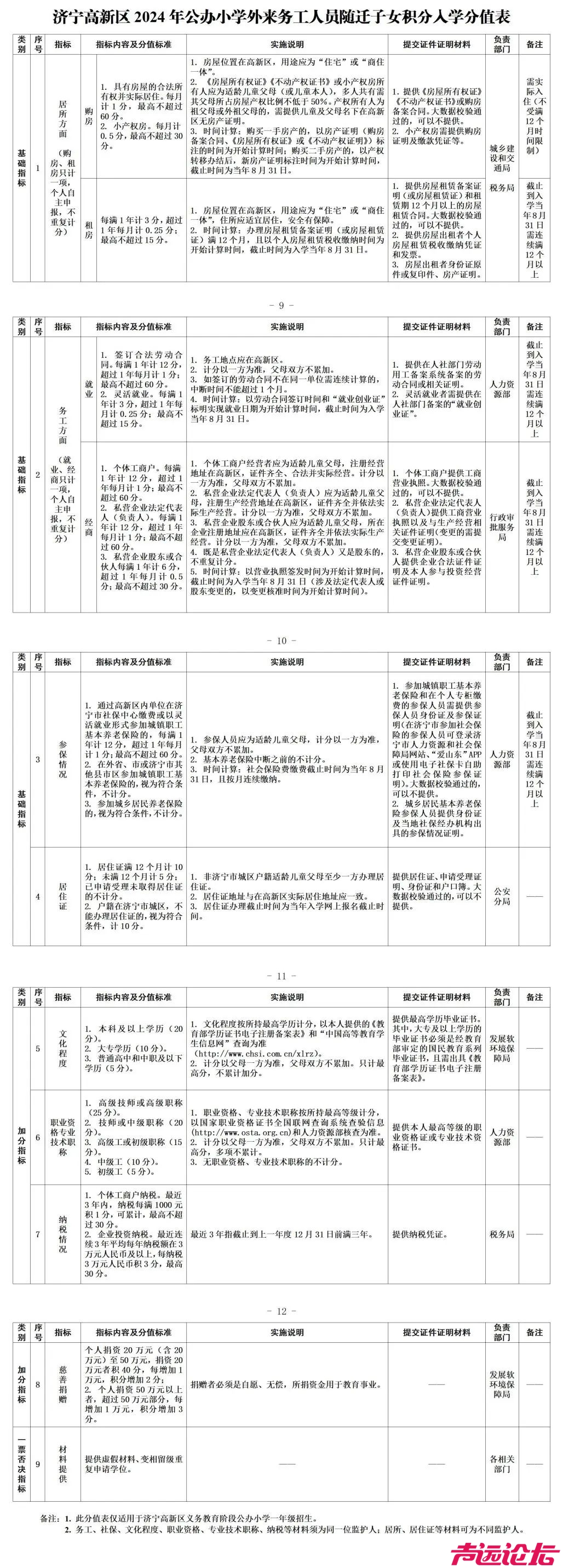 来了！济宁高新区公办小学外来务工人员随迁子女积分入学办法-1.jpg