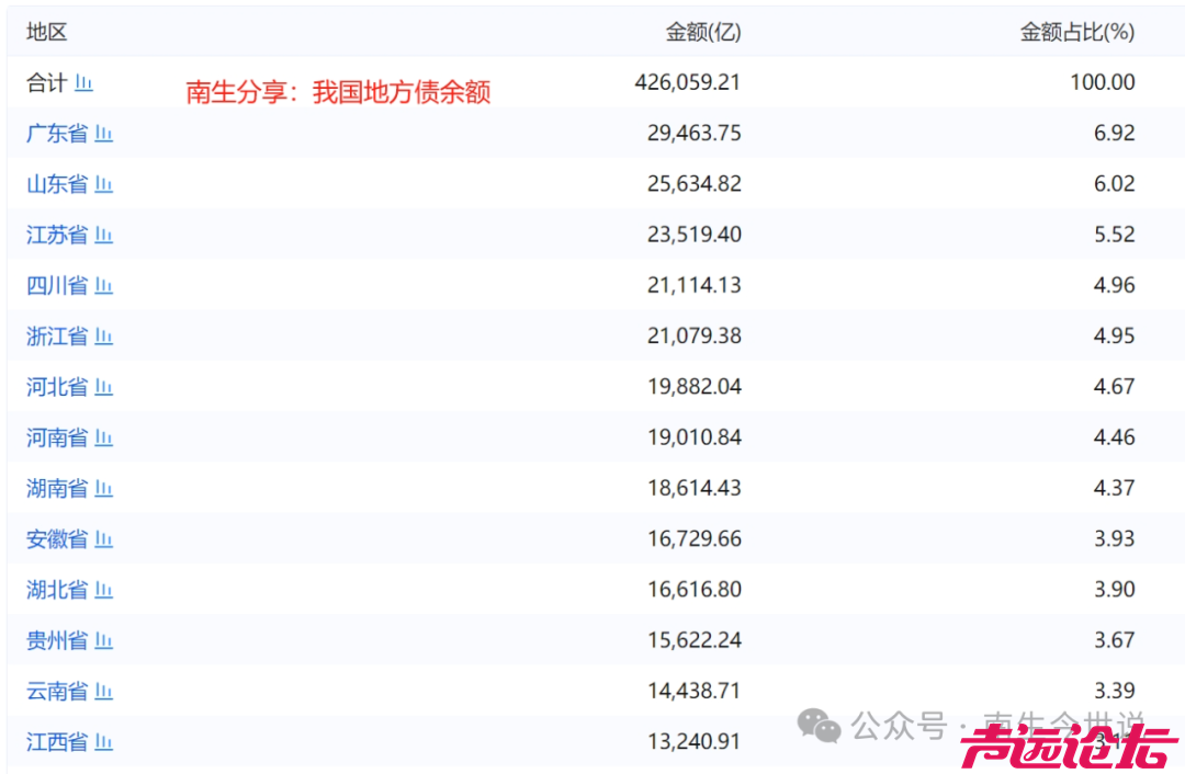 我国地方债42.6万亿、城投债16.55万亿，哪个省份是欠款大户呢？-1.jpg