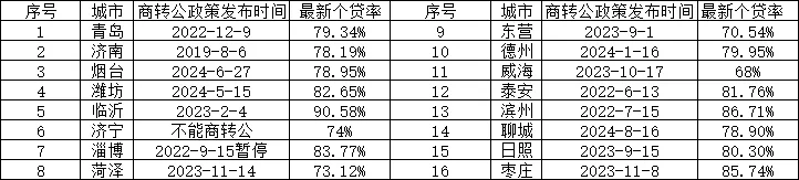 济宁市的住房公积金个人贷款率已达到74%，商转公，政策的实施上显得落后！-1.jpg