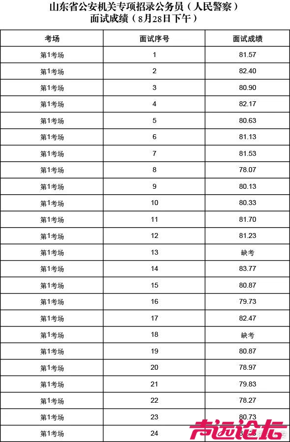 山东省公安机关专项招录公务员（人民警察）面试成绩-1.jpg