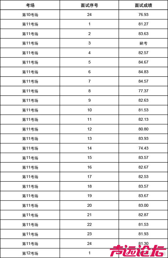 山东省公安机关专项招录公务员（人民警察）面试成绩-10.jpg