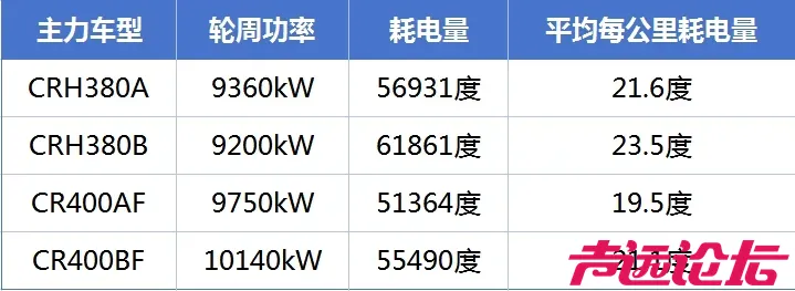 中国高铁一公里耗一万度电？官方回应-2.jpg