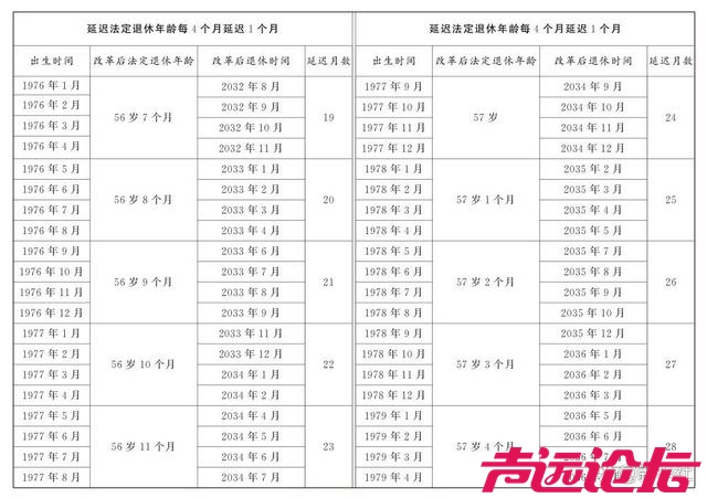 男、女职工延迟法定退休年龄对照表，看看你们都啥时候退休，能算出来不？80后？-7.jpg