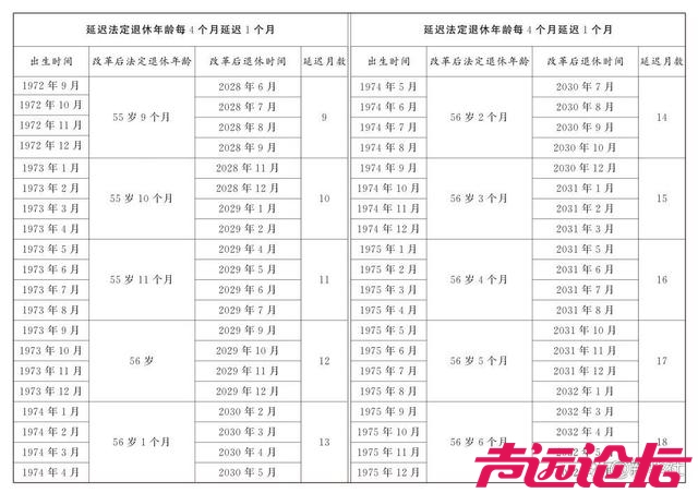 男、女职工延迟法定退休年龄对照表，看看你们都啥时候退休，能算出来不？80后？-6.jpg