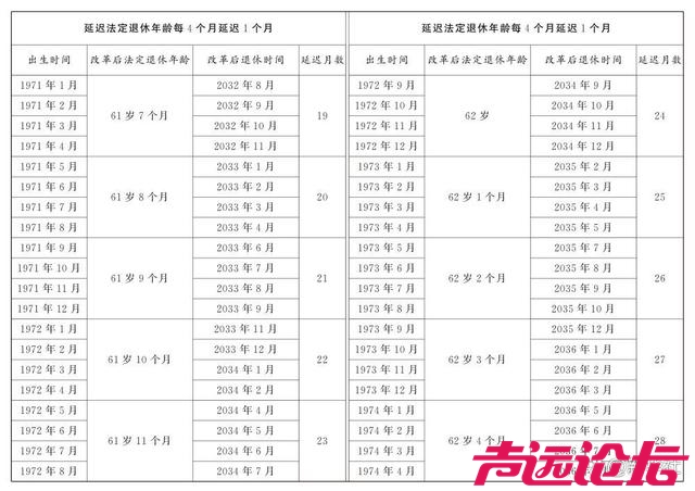 男、女职工延迟法定退休年龄对照表，看看你们都啥时候退休，能算出来不？80后？-3.jpg