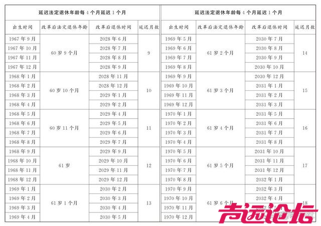 男、女职工延迟法定退休年龄对照表，看看你们都啥时候退休，能算出来不？80后？-2.jpg