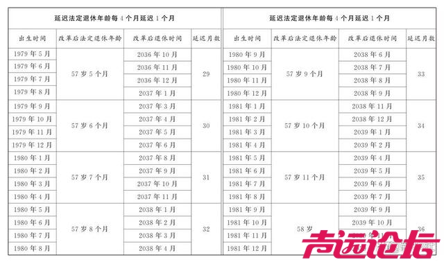 男、女职工延迟法定退休年龄对照表，看看你们都啥时候退休，能算出来不？80后？-8.jpg