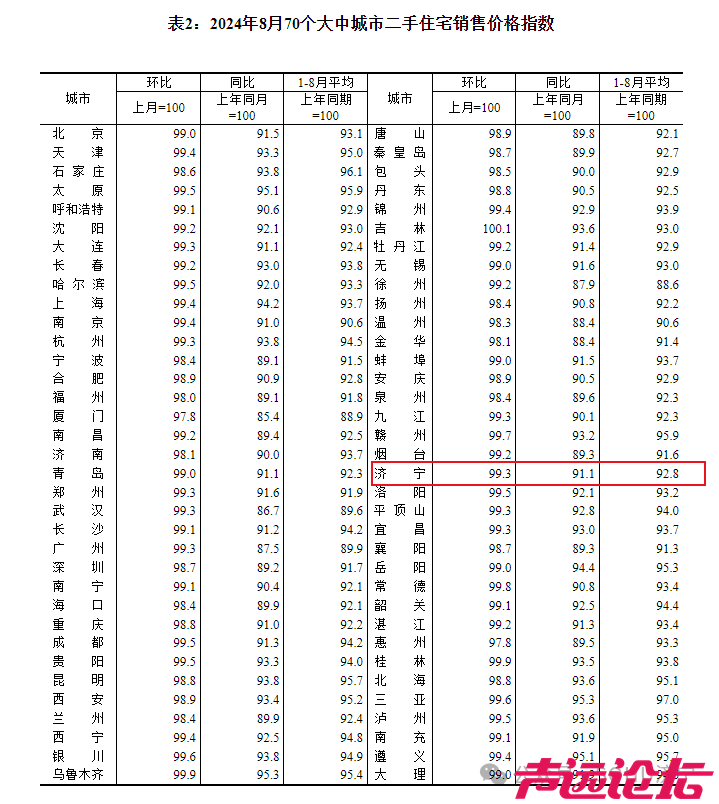 环比下降0.6个百分点！！济宁市2024年8月份房价指数出炉-3.jpg