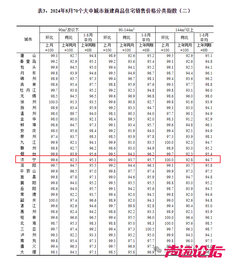 环比下降0.6个百分点！！济宁市2024年8月份房价指数出炉-2.jpg