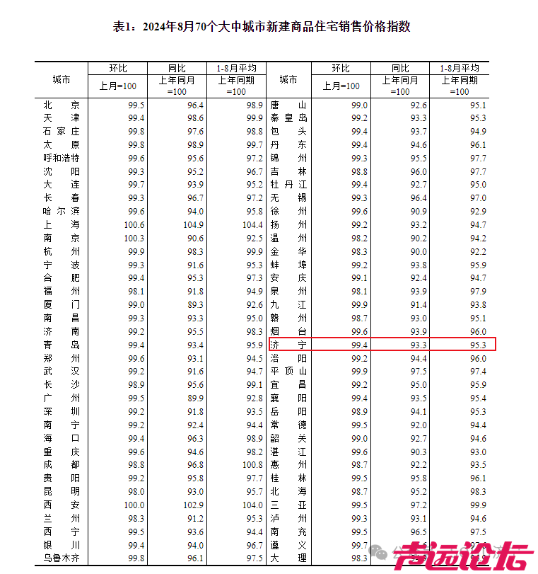 环比下降0.6个百分点！！济宁市2024年8月份房价指数出炉-1.jpg