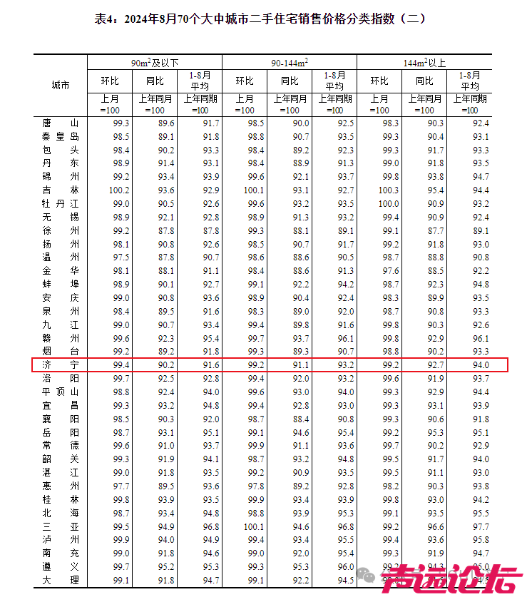 环比下降0.6个百分点！！济宁市2024年8月份房价指数出炉-4.jpg