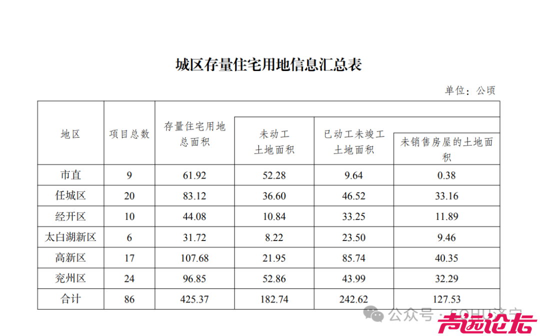 总面积425.37公顷！济宁市主城区最新存量住宅用地信息发布-1.jpg