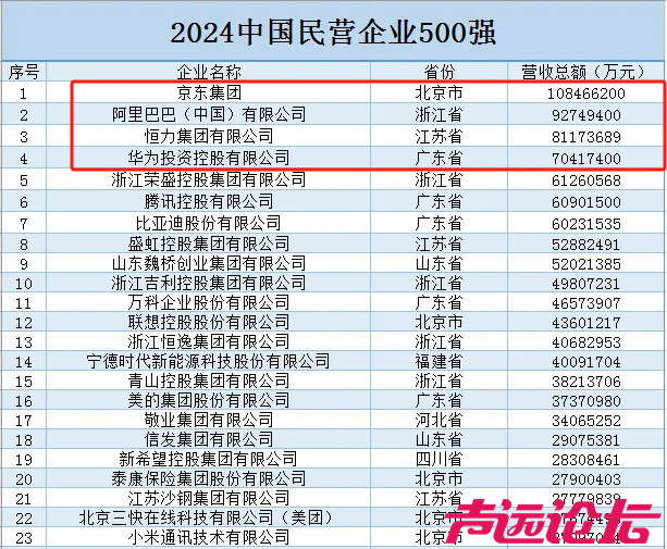 加薪、加薪再加薪京东再度登顶民企榜首-1.jpg