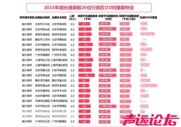 全国超800万“打工人”每日通勤上百里，北京极端通勤人口占比近三成-4.jpg