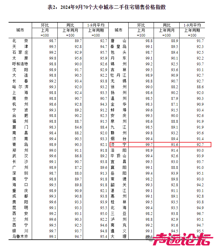 再降0.4个百分点！济宁市2024年9月份房价指数出炉-3.jpg